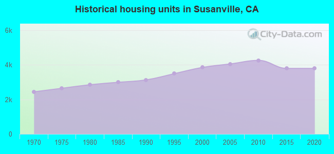 Historical housing units in Susanville, CA
