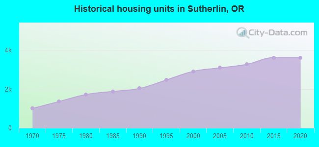Historical housing units in Sutherlin, OR