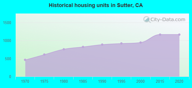 Historical housing units in Sutter, CA