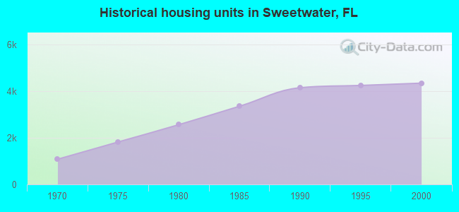 Historical housing units in Sweetwater, FL