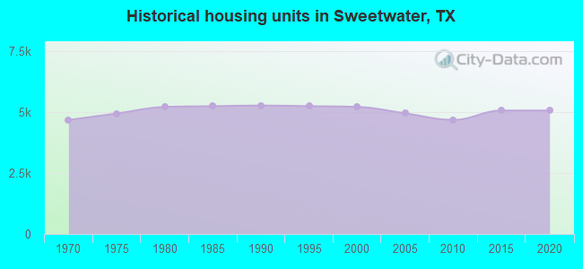 Historical housing units in Sweetwater, TX