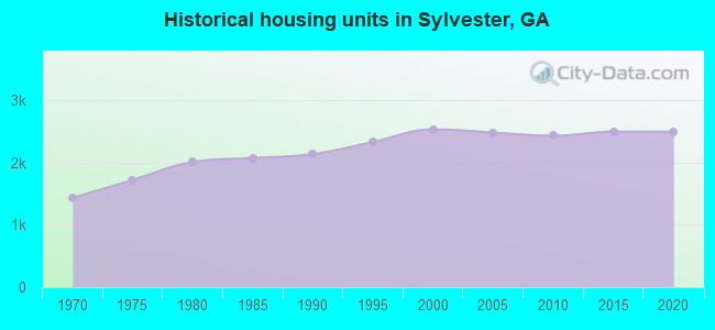 Historical housing units in Sylvester, GA
