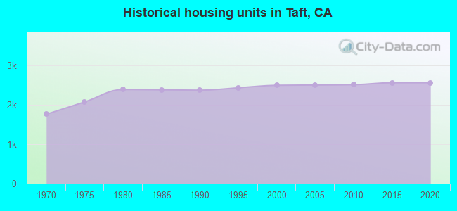 Historical housing units in Taft, CA