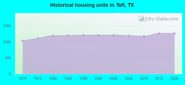 Historical housing units in Taft, TX