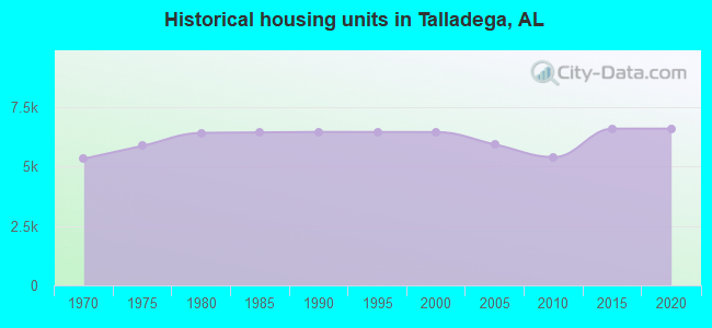Historical housing units in Talladega, AL