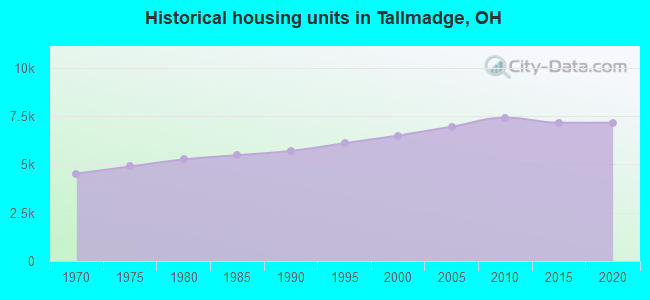 Historical housing units in Tallmadge, OH