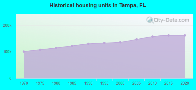 Historical housing units in Tampa, FL