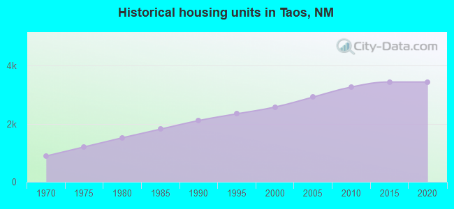 Historical housing units in Taos, NM