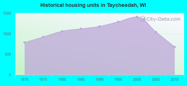 Historical housing units in Taycheedah, WI