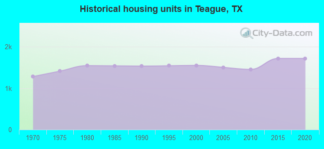 Historical housing units in Teague, TX