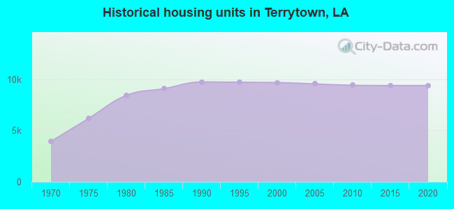 Historical housing units in Terrytown, LA