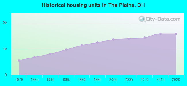 Historical housing units in The Plains, OH