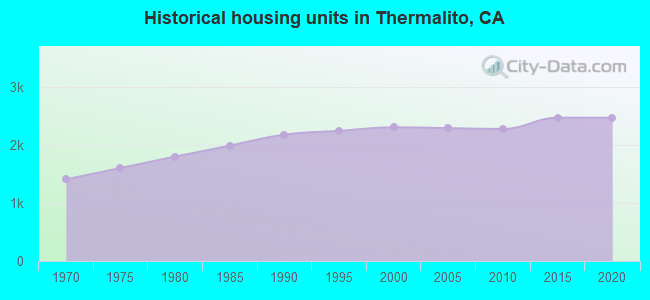Historical housing units in Thermalito, CA