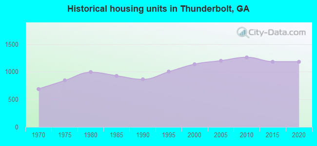 Historical housing units in Thunderbolt, GA
