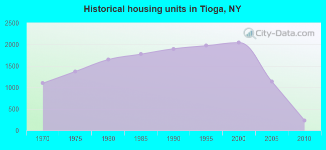 Historical housing units in Tioga, NY