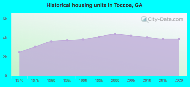 Historical housing units in Toccoa, GA