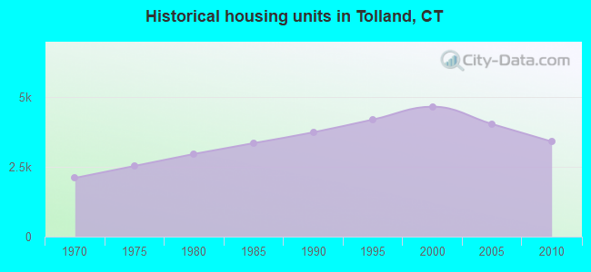 Historical housing units in Tolland, CT