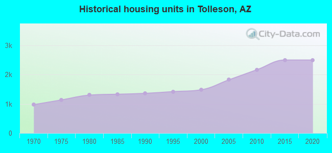 Historical housing units in Tolleson, AZ