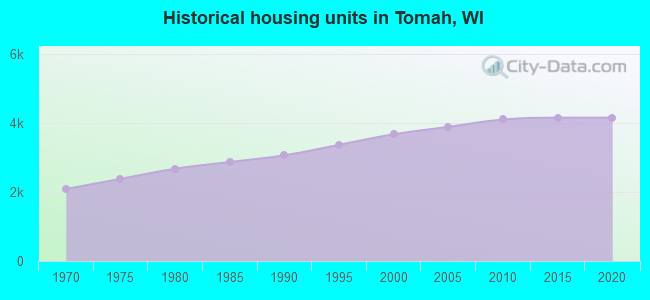 Historical housing units in Tomah, WI