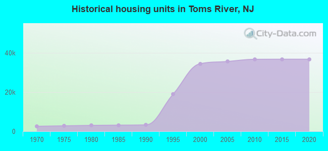 Historical housing units in Toms River, NJ