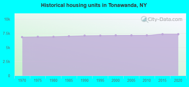 Historical housing units in Tonawanda, NY