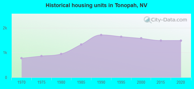 Historical housing units in Tonopah, NV