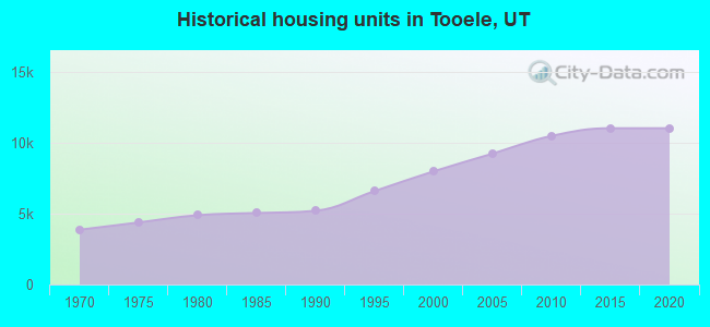 Historical housing units in Tooele, UT