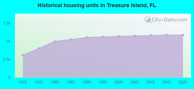 Historical housing units in Treasure Island, FL