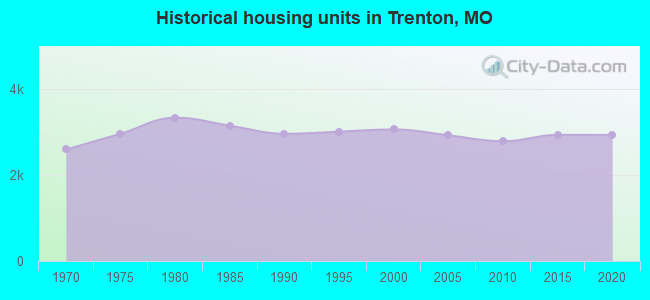 Historical housing units in Trenton, MO