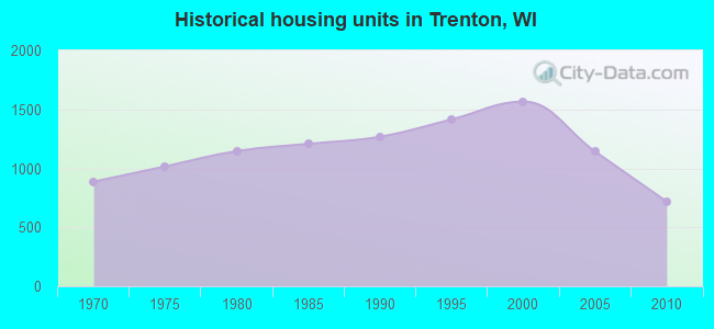 Historical housing units in Trenton, WI