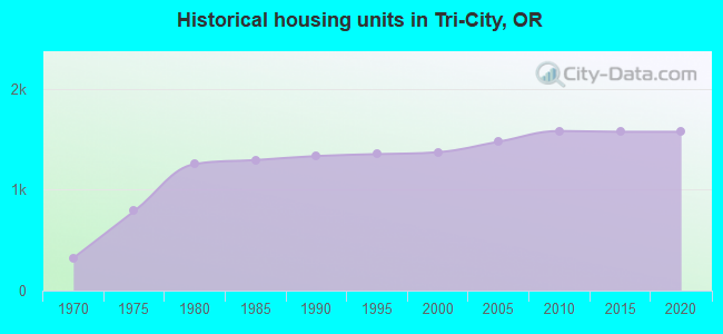 Historical housing units in Tri-City, OR