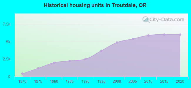 Historical housing units in Troutdale, OR
