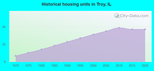 Historical housing units in Troy, IL