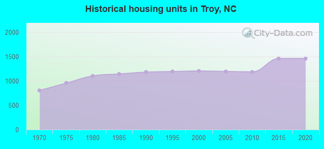 Historical housing units in Troy, NC