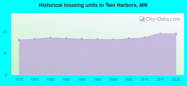 Historical housing units in Two Harbors, MN
