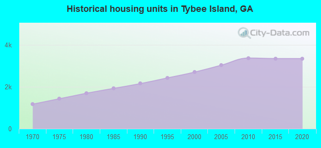 Historical housing units in Tybee Island, GA