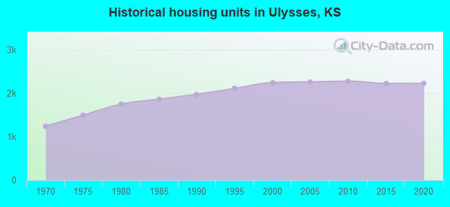 Historical housing units in Ulysses, KS