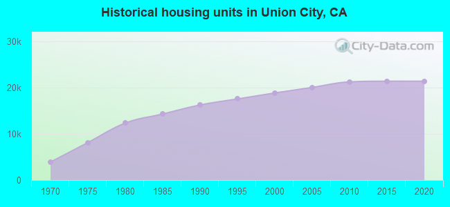 Historical housing units in Union City, CA
