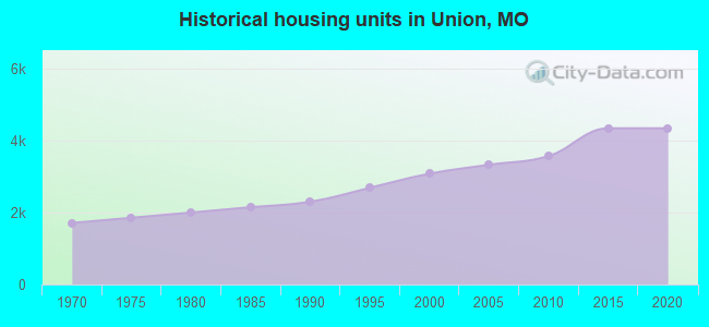 Historical housing units in Union, MO