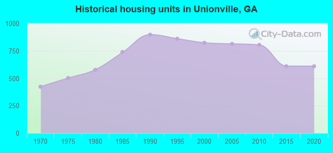 Historical housing units in Unionville, GA