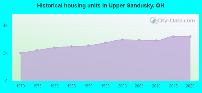 Historical housing units in Upper Sandusky, OH