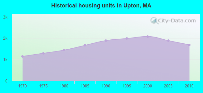Historical housing units in Upton, MA