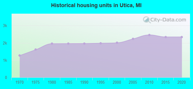 Historical housing units in Utica, MI