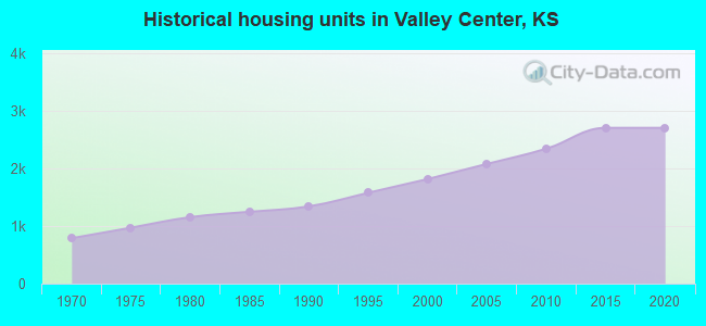 Historical housing units in Valley Center, KS