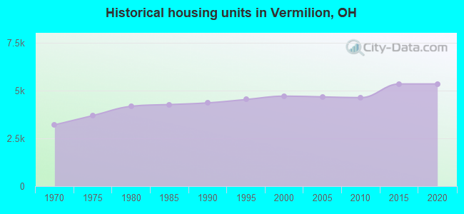 Historical housing units in Vermilion, OH