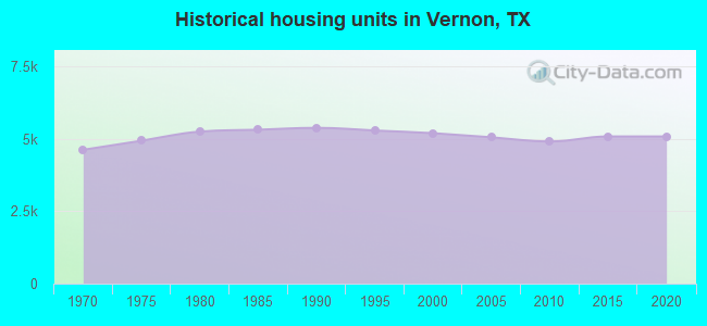 Historical housing units in Vernon, TX