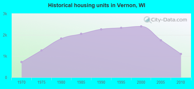 Historical housing units in Vernon, WI
