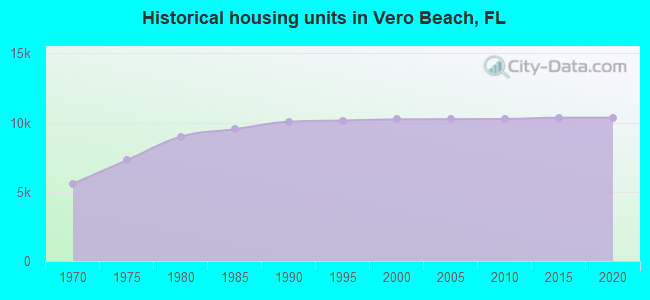 Historical housing units in Vero Beach, FL