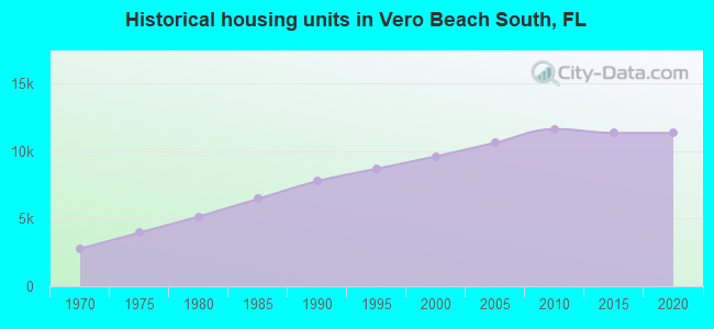 Historical housing units in Vero Beach South, FL