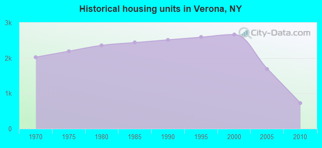 Historical housing units in Verona, NY